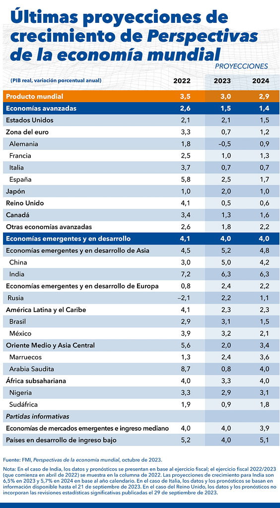 tabla perspectivas de la economia mundial fmi